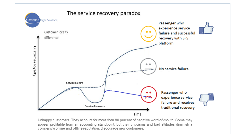 service paradox SFS