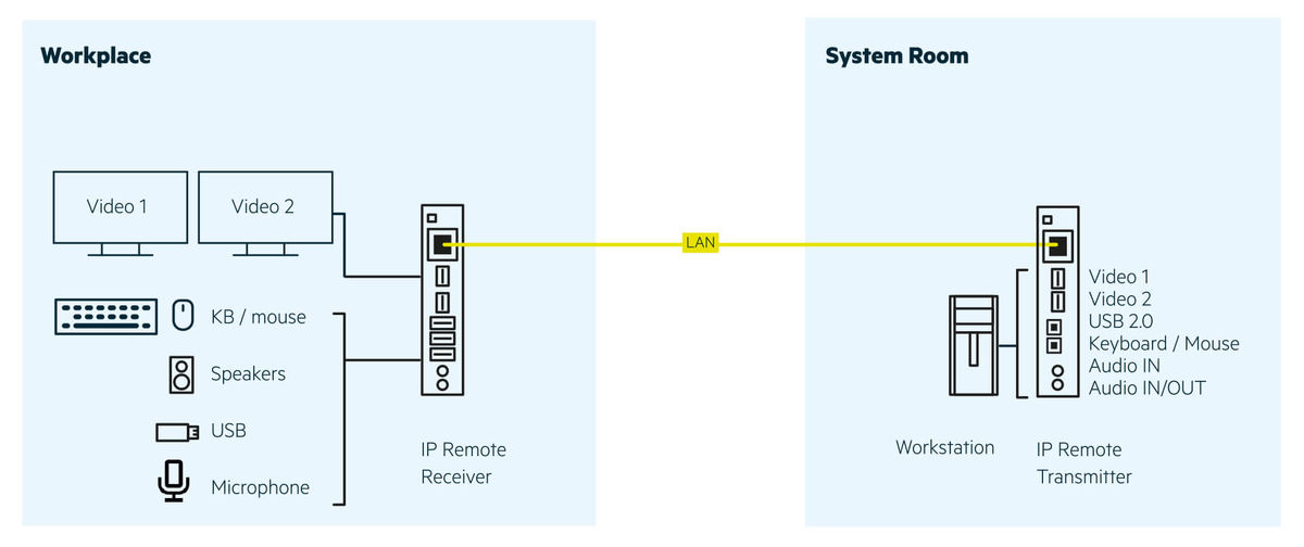KVM OVER IP - IP Remote - Airport Suppliers