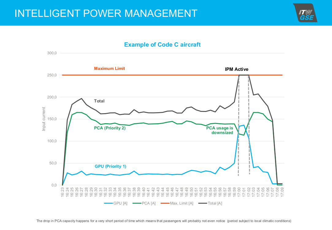 IPM – Intelligent Power Management - Airport Suppliers