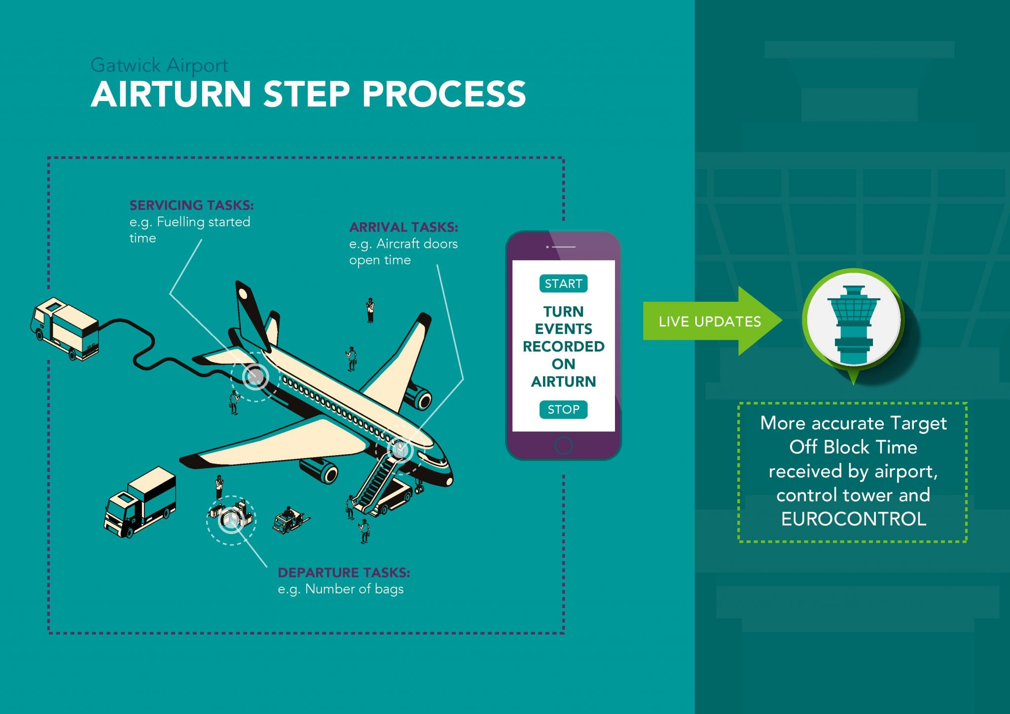 Gatwick Airport is transforming aircraft turns with innovative digital