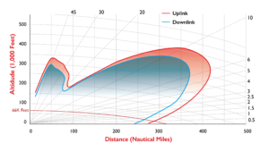 Monopulse Secondary Surveillance Radar MSSR Blake Chart Vertical Coverage
