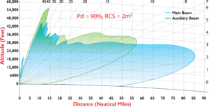 Primary Surveillance Radar PSR Blake Chart