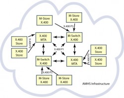 AMHS Messaging Servers