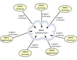 API integration products for AMHS terminals and applications